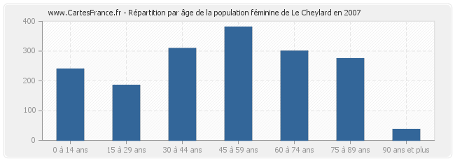 Répartition par âge de la population féminine de Le Cheylard en 2007